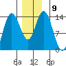 Dry Strait tide chart for Tuesday, December 9, 2025