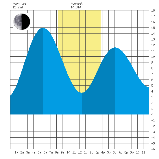 Dry Strait tide chart for Saturday, January 10, 2026