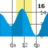 Dry Strait tide chart for Friday, January 16, 2026