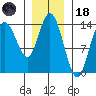 Dry Strait tide chart for Sunday, January 18, 2026