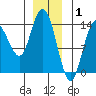 Dry Strait tide chart for Thursday, January 1, 2026