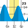 Dry Strait tide chart for Friday, January 23, 2026