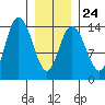 Dry Strait tide chart for Saturday, January 24, 2026