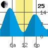 Dry Strait tide chart for Sunday, January 25, 2026