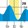 Dry Strait tide chart for Wednesday, January 28, 2026
