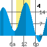 Dry Strait tide chart for Sunday, January 4, 2026