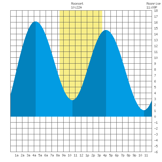 Dry Strait tide chart for Thursday, January 8, 2026