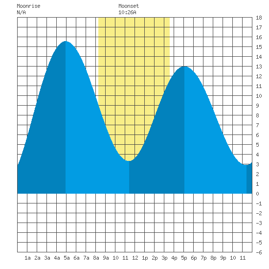 Dry Strait tide chart for Friday, January 9, 2026