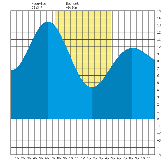Dry Strait tide chart for Tuesday, February 10, 2026