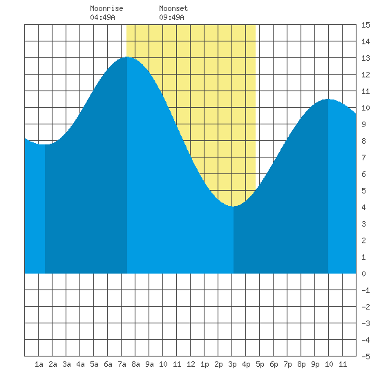 Dry Strait tide chart for Wednesday, February 11, 2026