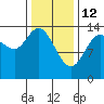 Dry Strait tide chart for Thursday, February 12, 2026