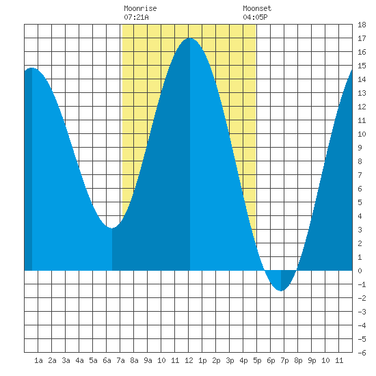 Dry Strait tide chart for Monday, February 16, 2026