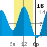 Dry Strait tide chart for Monday, February 16, 2026