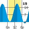Dry Strait tide chart for Thursday, February 19, 2026