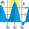 Dry Strait tide chart for Sunday, February 1, 2026