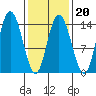 Dry Strait tide chart for Friday, February 20, 2026