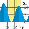 Dry Strait tide chart for Saturday, February 21, 2026