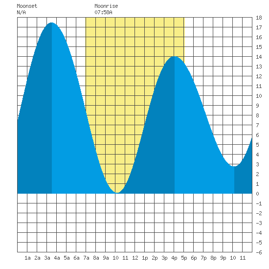 Dry Strait tide chart for Sunday, February 22, 2026