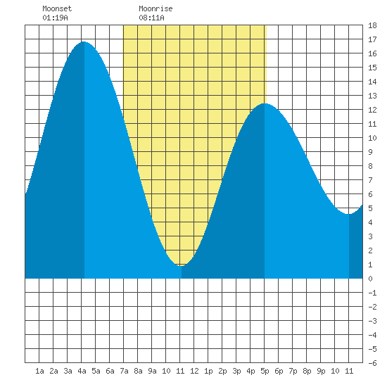 Dry Strait tide chart for Monday, February 23, 2026