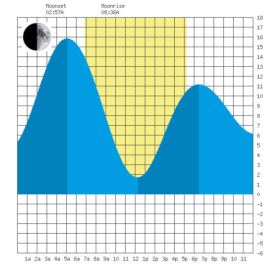 Dry Strait tide chart for Tuesday, February 24, 2026