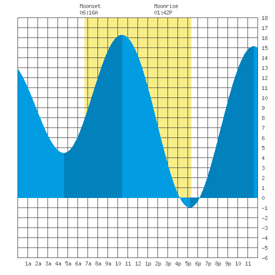Dry Strait tide chart for Saturday, February 28, 2026