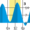 Dry Strait tide chart for Tuesday, February 3, 2026