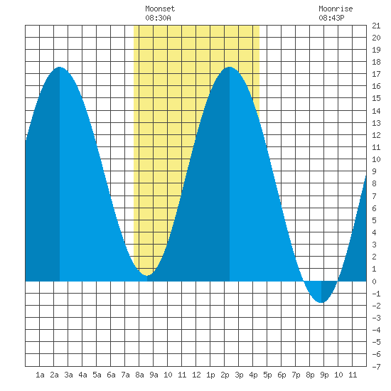 Dry Strait tide chart for Wednesday, February 4, 2026