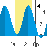 Dry Strait tide chart for Wednesday, February 4, 2026