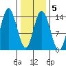 Dry Strait tide chart for Thursday, February 5, 2026