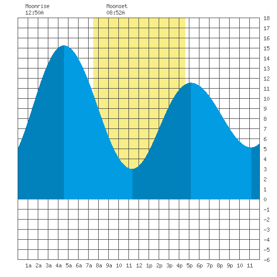 Dry Strait tide chart for Sunday, February 8, 2026