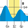 Dry Strait tide chart for Sunday, February 8, 2026