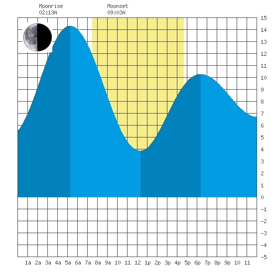 Dry Strait tide chart for Monday, February 9, 2026