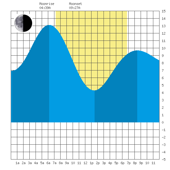 Dry Strait tide chart for Wednesday, March 11, 2026