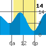 Dry Strait tide chart for Saturday, March 14, 2026