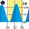 Dry Strait tide chart for Wednesday, March 18, 2026