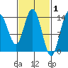 Dry Strait tide chart for Sunday, March 1, 2026