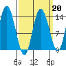 Dry Strait tide chart for Friday, March 20, 2026