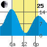 Dry Strait tide chart for Wednesday, March 25, 2026