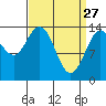 Dry Strait tide chart for Friday, March 27, 2026