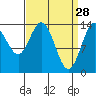 Dry Strait tide chart for Saturday, March 28, 2026