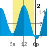 Dry Strait tide chart for Monday, March 2, 2026