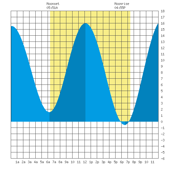 Dry Strait tide chart for Monday, March 30, 2026