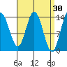Dry Strait tide chart for Monday, March 30, 2026