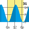 Dry Strait tide chart for Tuesday, March 31, 2026