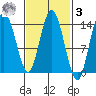 Dry Strait tide chart for Tuesday, March 3, 2026
