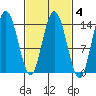 Dry Strait tide chart for Wednesday, March 4, 2026