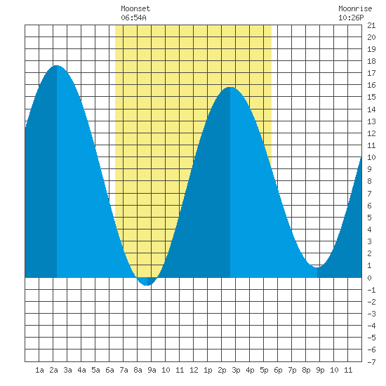 Dry Strait tide chart for Friday, March 6, 2026