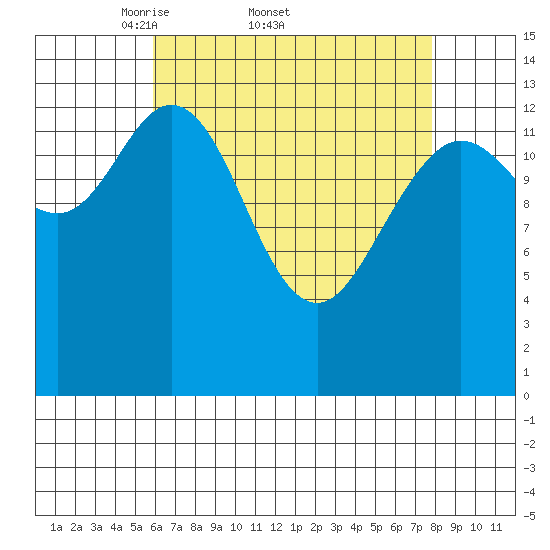 Dry Strait tide chart for Friday, April 10, 2026