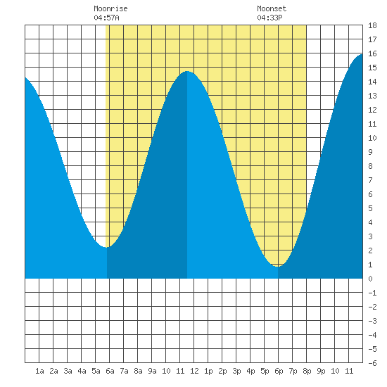 Dry Strait tide chart for Tuesday, April 14, 2026