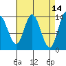 Dry Strait tide chart for Tuesday, April 14, 2026